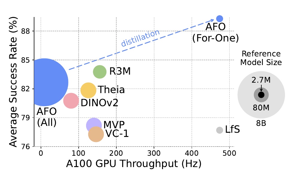 All-For-One success rate, throughput, and model size comparison